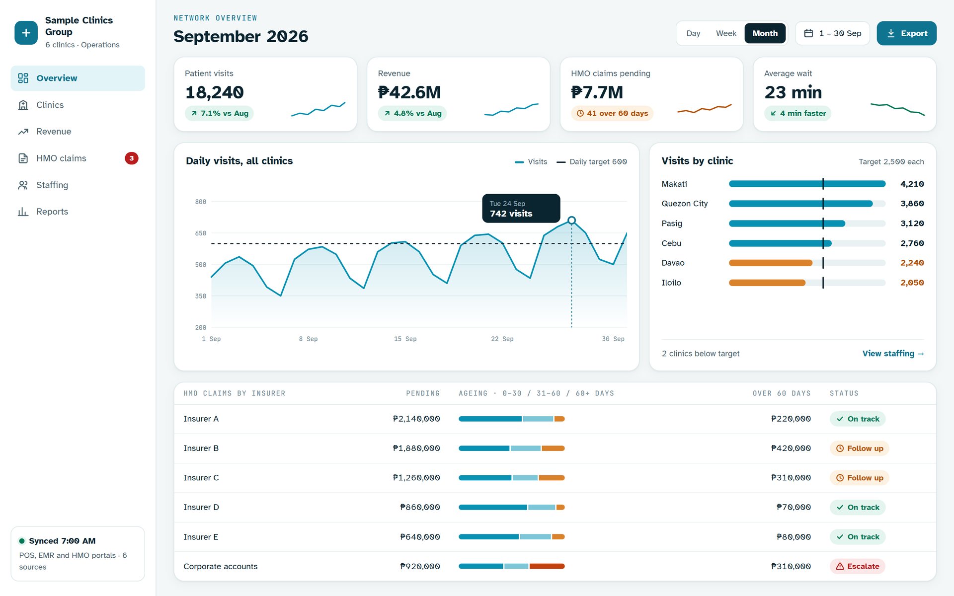 Sample dashboard for a fictional clinic group.